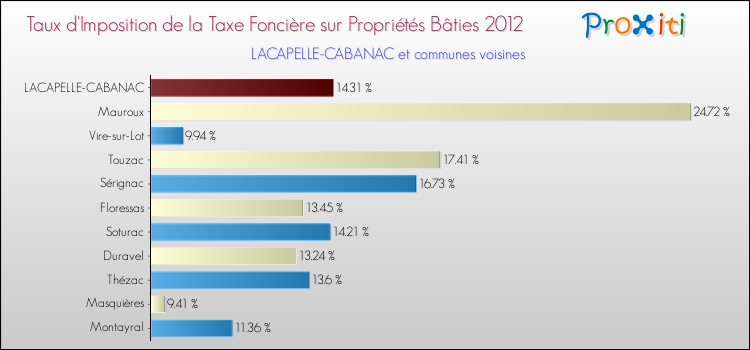 Taux d'imposition de la taxe foncière sur le bati 2012 pour LACAPELLE-CABANAC et les communes proches Comparaison des taux d'imposition de la taxe foncière sur le bati 2012 pour LACAPELLE-CABANAC et les communes voisines
