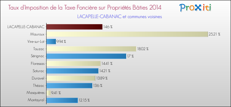 Taux d'imposition de la taxe foncière sur le bati 2014 pour LACAPELLE-CABANAC et les communes proches Comparaison des taux d'imposition de la taxe foncière sur le bati 2014 pour LACAPELLE-CABANAC et les communes voisines