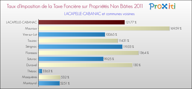 Taux d'imposition de la taxe foncière sur les immeubles et terrains non batis 2011 pour LACAPELLE-CABANAC et les communes proches Comparaison des taux d'imposition de la taxe foncière sur les immeubles et terrains non batis 2011 pour LACAPELLE-CABANAC et les communes voisines