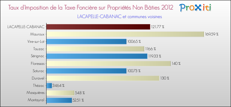 Taux d'imposition de la taxe foncière sur les immeubles et terrains non batis 2012 pour LACAPELLE-CABANAC et les communes proches Comparaison des taux d'imposition de la taxe foncière sur les immeubles et terrains non batis 2012 pour LACAPELLE-CABANAC et les communes voisines