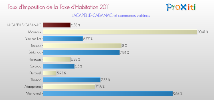 Taux d'imposition de la taxe d'habitation 2011 pour LACAPELLE-CABANAC et les communes proches Comparaison des taux d'imposition de la taxe d'habitation 2011 pour LACAPELLE-CABANAC et les communes voisines