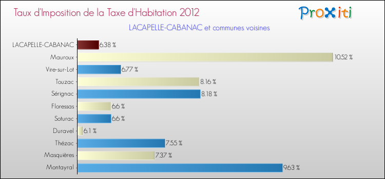Taux d'imposition de la taxe d'habitation 2012 pour LACAPELLE-CABANAC et les communes proches Comparaison des taux d'imposition de la taxe d'habitation 2012 pour LACAPELLE-CABANAC et les communes voisines
