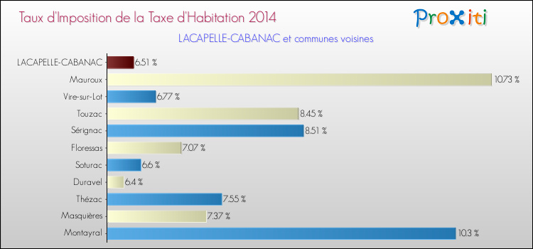 Taux d'imposition de la taxe d'habitation 2014 pour LACAPELLE-CABANAC et les communes proches Comparaison des taux d'imposition de la taxe d'habitation 2014 pour LACAPELLE-CABANAC et les communes voisines