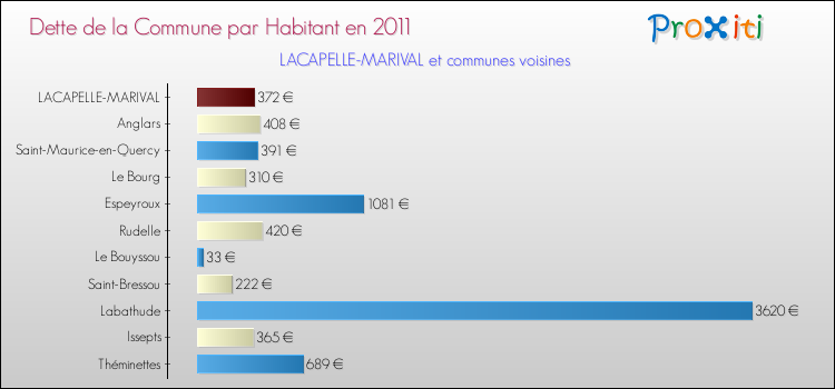 Dette par habitant de la commune en 2011 pour LACAPELLE-MARIVAL et les communes proches Comparaison de la dette par habitant de la commune en 2011 pour LACAPELLE-MARIVAL et les communes voisines
