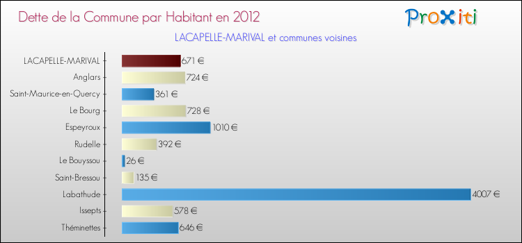 Dette par habitant de la commune en 2012 pour LACAPELLE-MARIVAL et les communes proches Comparaison de la dette par habitant de la commune en 2012 pour LACAPELLE-MARIVAL et les communes voisines