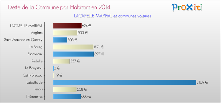 Dette par habitant de la commune en 2014 pour LACAPELLE-MARIVAL et les communes proches Comparaison de la dette par habitant de la commune en 2014 pour LACAPELLE-MARIVAL et les communes voisines