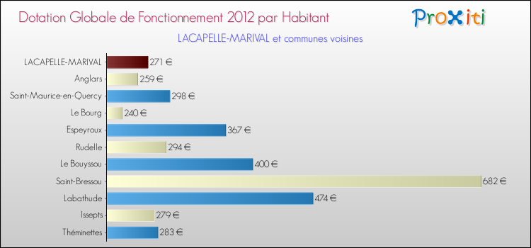 Montant des dotations globales de fonctionnement DGF par Habitant pour LACAPELLE-MARIVAL et les communes proches Comparaison des des dotations globales de fonctionnement DGF par habitant pour LACAPELLE-MARIVAL et les communes voisines