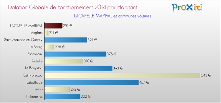 Montant des dotations globales de fonctionnement DGF par Habitant pour LACAPELLE-MARIVAL et les communes proches en 2014. Comparaison des des dotations globales de fonctionnement DGF par habitant pour LACAPELLE-MARIVAL et les communes voisines en 2014.