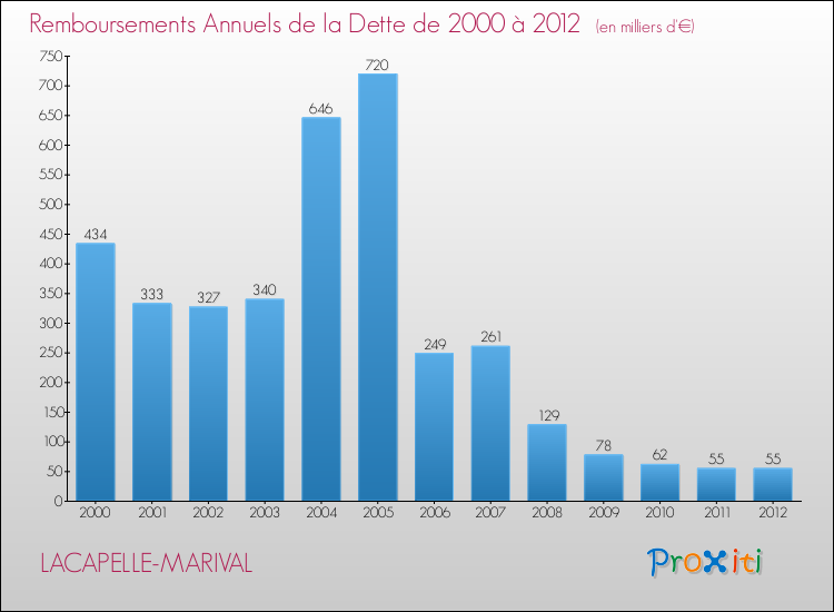 Evolution de l'annuité de la dette pour la commune de LACAPELLE-MARIVAL de 2000 à 2012 Annuités de la dette pour LACAPELLE-MARIVAL de 2000 à 2012