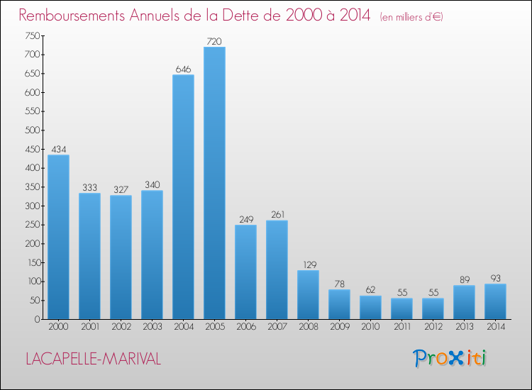 Evolution de l'annuité de la dette pour la commune de LACAPELLE-MARIVAL de 2000 à 2014 Annuités de la dette pour LACAPELLE-MARIVAL de 2000 à 2014