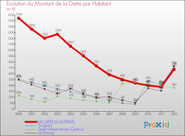 Evolution de la dette par habitant pour la commune de LACAPELLE-MARIVAL et les communes proches de 2000 à 2012 Comparaison de la dette par habitant pour LACAPELLE-MARIVAL et les communes voisines de 2000 à 2012