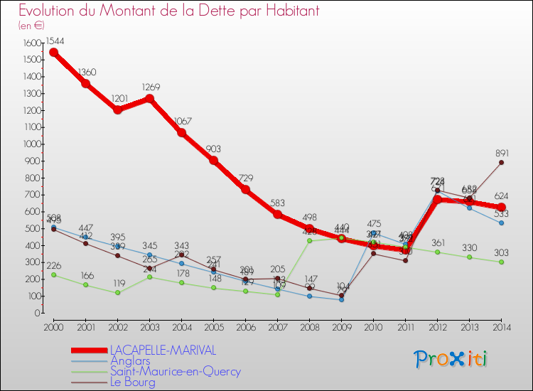Evolution de la dette par habitant pour la commune de LACAPELLE-MARIVAL et les communes proches de 2000 à 2014 Comparaison de la dette par habitant pour LACAPELLE-MARIVAL et les communes voisines de 2000 à 2014
