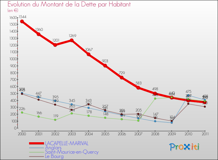 Evolution de la dette par habitant pour la commune de LACAPELLE-MARIVAL et les communes proches Comparaison de la dette par habitant pour LACAPELLE-MARIVAL et les communes voisines