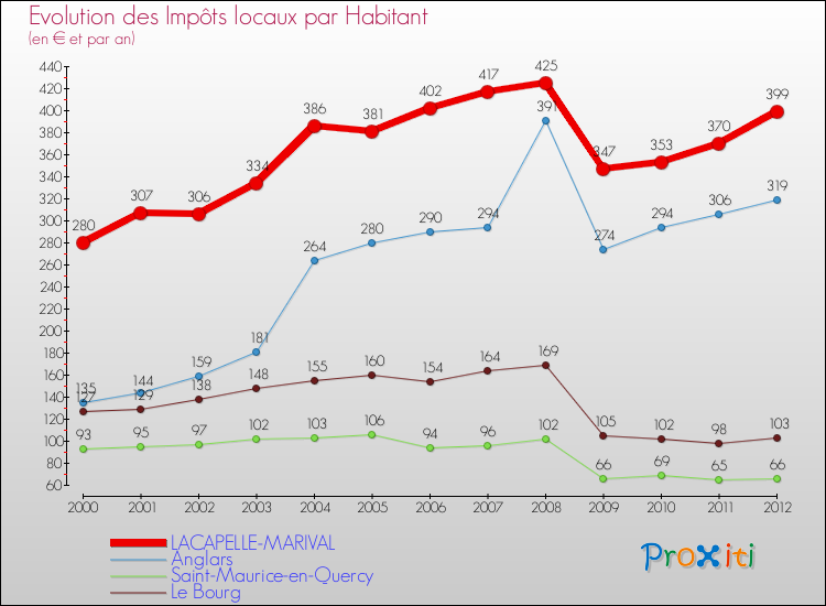Evolution et montant des impôts locaux par Habitant pour LACAPELLE-MARIVAL et les communes proches Comparaison des impôts locaux par habitant pour LACAPELLE-MARIVAL et les communes voisines