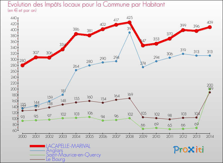 Evolution et montant des impôts locaux par Habitant pour LACAPELLE-MARIVAL et les communes proches de 2000 à 2014 Comparaison des impôts locaux par habitant pour LACAPELLE-MARIVAL et les communes voisines de 2000 à 2014