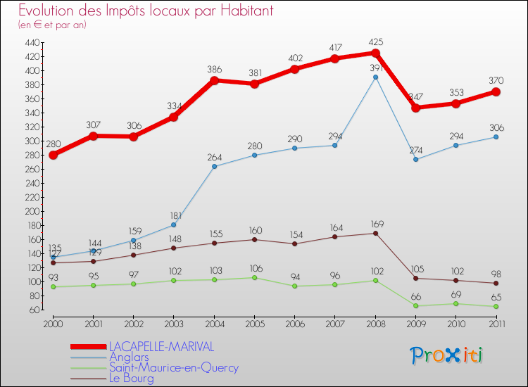 Evolution et montant des impôts locaux par Habitant pour LACAPELLE-MARIVAL et les communes proches Comparaison des impôts locaux par habitant pour LACAPELLE-MARIVAL et les communes voisines