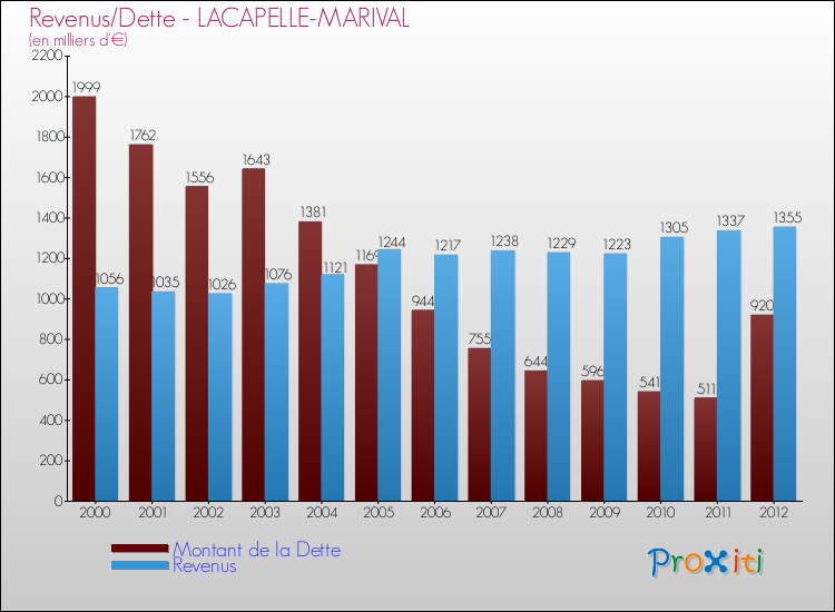 Evolution comparée de la dette et des revenus pour la commune de LACAPELLE-MARIVAL de 2000 à 2012 Comparaison de la dette et des revenus pour LACAPELLE-MARIVAL de 2000 à 2012