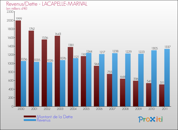 Evolution comparée de la dette et des revenus pour la commune de LACAPELLE-MARIVAL de 2000 à 2011 Comparaison de la dette et des revenus pour LACAPELLE-MARIVAL de 2000 à 2011