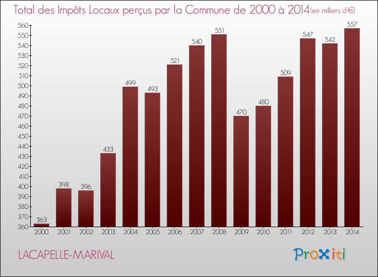 Evolution des Impôts Locaux pour la commune de LACAPELLE-MARIVAL de 2000 à 2014 Evolution des Impôts Locaux pour LACAPELLE-MARIVAL de 2000 à 2014