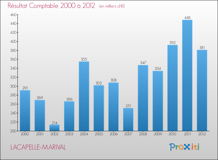 Evolution du résultat comptable pour la commune de LACAPELLE-MARIVAL de 2000 à 2012 Evolution du résultat comptable pour LACAPELLE-MARIVAL de 2000 à 2012