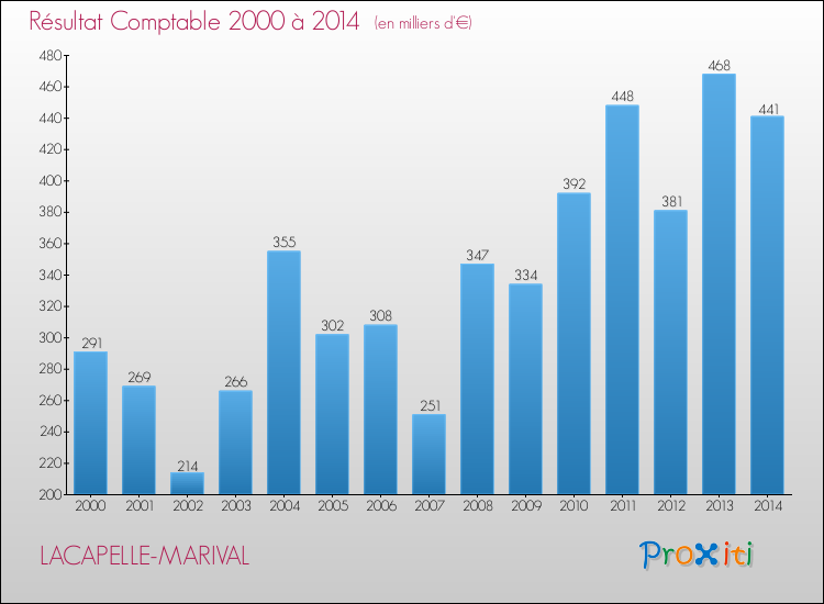 Evolution du résultat comptable pour la commune de LACAPELLE-MARIVAL de 2000 à 2014 Evolution du résultat comptable pour LACAPELLE-MARIVAL de 2000 à 2014
