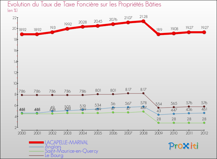 Evolution du taux de la taxe foncière sur le bati pour LACAPELLE-MARIVAL et les communes proches de 2000 à 2012 Comparaison des taux de taxe foncière sur le bati pour LACAPELLE-MARIVAL et les communes voisines de 2000 à 2012