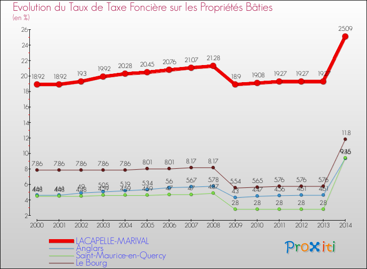 Evolution du taux de la taxe foncière sur le bati pour LACAPELLE-MARIVAL et les communes proches de 2000 à 2014 Comparaison des taux de taxe foncière sur le bati pour LACAPELLE-MARIVAL et les communes voisines de 2000 à 2014