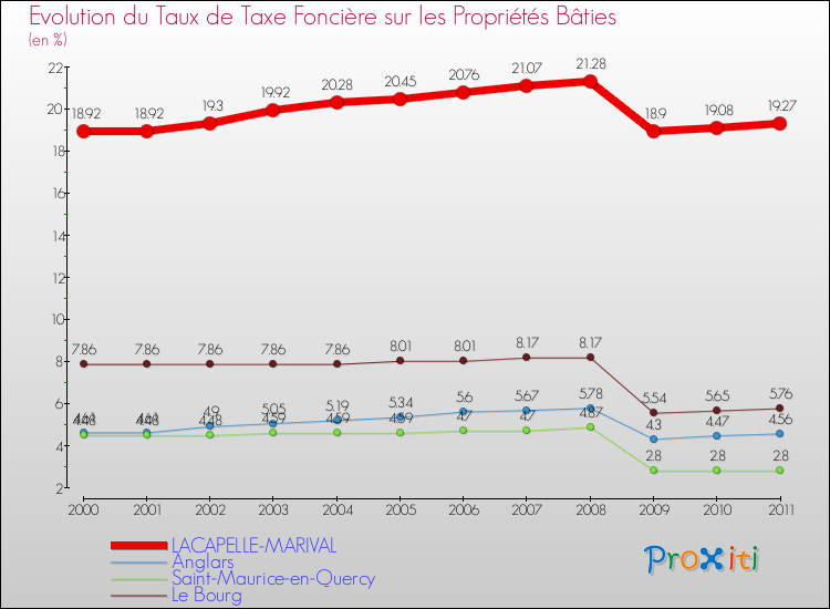 Evolution du taux de la taxe foncière sur le bati pour LACAPELLE-MARIVAL et les communes proches Comparaison des taux de taxe foncière sur le bati pour LACAPELLE-MARIVAL et les communes voisines