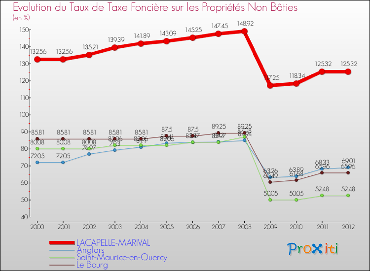 Evolution du taux de la taxe foncière sur les immeubles et terrains non batis pour LACAPELLE-MARIVAL et les communes proches de 2000 à 2012 Comparaison des taux de la taxe foncière sur les immeubles et terrains non batis pour LACAPELLE-MARIVAL et les communes voisines de 2000 à 2012