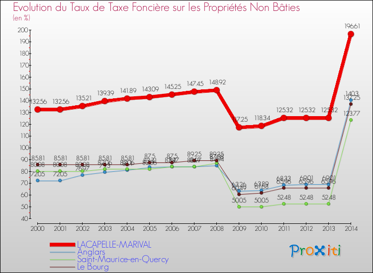 Evolution du taux de la taxe foncière sur les immeubles et terrains non batis pour LACAPELLE-MARIVAL et les communes proches de 2000 à 2014 Comparaison des taux de la taxe foncière sur les immeubles et terrains non batis pour LACAPELLE-MARIVAL et les communes voisines de 2000 à 2014