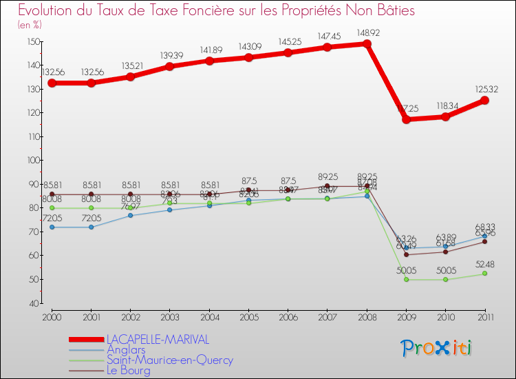 Evolution du taux de la taxe foncière sur les immeubles et terrains non batis pour LACAPELLE-MARIVAL et les communes proches Comparaison des taux de la taxe foncière sur les immeubles et terrains non batis pour LACAPELLE-MARIVAL et les communes voisines