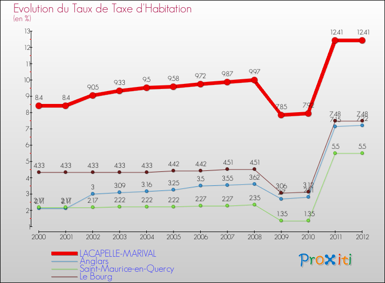 Evolution du taux de la taxe d'habitation pour LACAPELLE-MARIVAL et les communes proches Comparaison des taux de la taxe d'habitation pour LACAPELLE-MARIVAL et les communes voisines