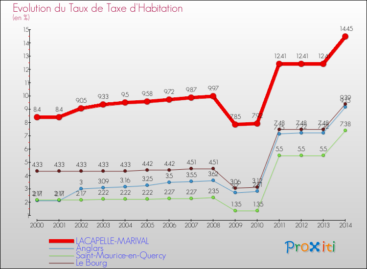 Evolution du taux de la taxe d'habitation pour LACAPELLE-MARIVAL et les communes proches de 2000 à 2014 Comparaison des taux de la taxe d'habitation pour LACAPELLE-MARIVAL et les communes voisines de 2000 à 2014