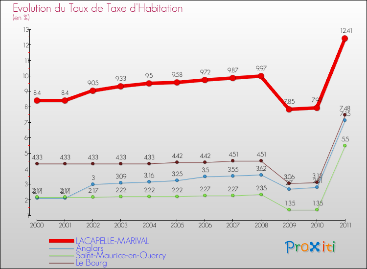 Evolution du taux de la taxe d'habitation pour LACAPELLE-MARIVAL et les communes proches Comparaison des taux de la taxe d'habitation pour LACAPELLE-MARIVAL et les communes voisines