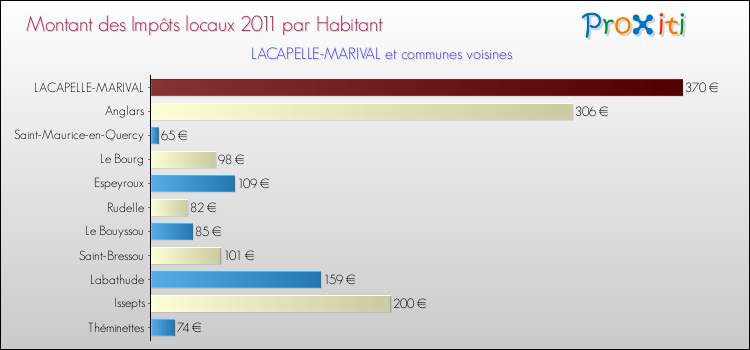 Montant des impôts locaux par Habitant pour LACAPELLE-MARIVAL et les communes proches Comparaison des impôts locaux par habitant pour LACAPELLE-MARIVAL et les communes voisines