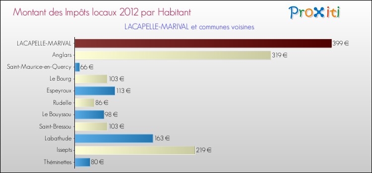 Montant des impôts locaux par Habitant pour LACAPELLE-MARIVAL et les communes proches Comparaison des impôts locaux par habitant pour LACAPELLE-MARIVAL et les communes voisines