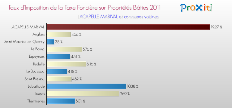 Taux d'imposition de la taxe foncière sur le bati 2011 pour LACAPELLE-MARIVAL et les communes proches Comparaison des taux d'imposition de la taxe foncière sur le bati 2011 pour LACAPELLE-MARIVAL et les communes voisines