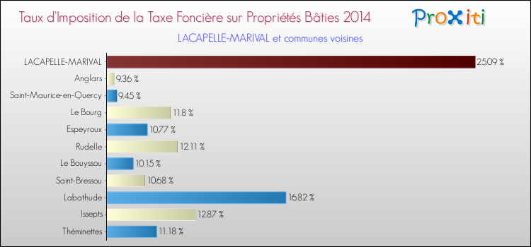 Taux d'imposition de la taxe foncière sur le bati 2014 pour LACAPELLE-MARIVAL et les communes proches Comparaison des taux d'imposition de la taxe foncière sur le bati 2014 pour LACAPELLE-MARIVAL et les communes voisines