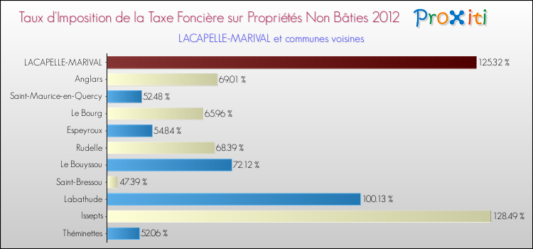 Taux d'imposition de la taxe foncière sur les immeubles et terrains non batis 2012 pour LACAPELLE-MARIVAL et les communes proches Comparaison des taux d'imposition de la taxe foncière sur les immeubles et terrains non batis 2012 pour LACAPELLE-MARIVAL et les communes voisines