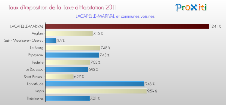 Taux d'imposition de la taxe d'habitation 2011 pour LACAPELLE-MARIVAL et les communes proches Comparaison des taux d'imposition de la taxe d'habitation 2011 pour LACAPELLE-MARIVAL et les communes voisines
