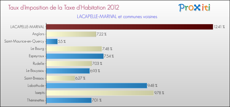 Taux d'imposition de la taxe d'habitation 2012 pour LACAPELLE-MARIVAL et les communes proches Comparaison des taux d'imposition de la taxe d'habitation 2012 pour LACAPELLE-MARIVAL et les communes voisines