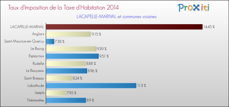 Taux d'imposition de la taxe d'habitation 2014 pour LACAPELLE-MARIVAL et les communes proches Comparaison des taux d'imposition de la taxe d'habitation 2014 pour LACAPELLE-MARIVAL et les communes voisines