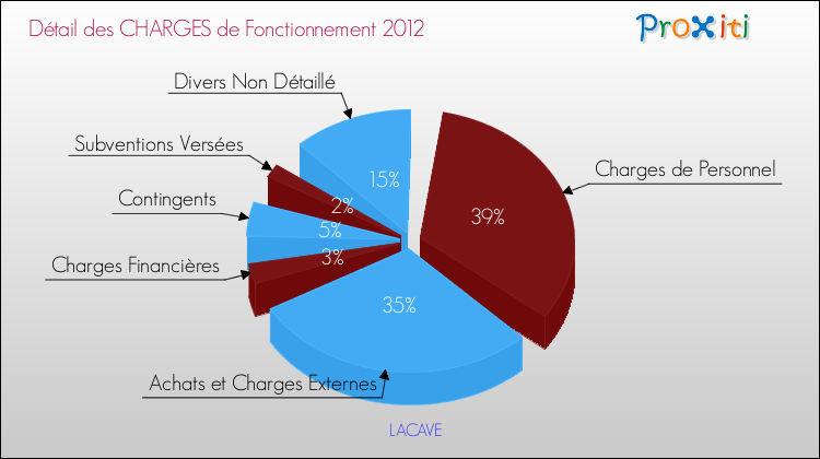 Décomposition des Charges de Fonctionnement 2012 de la commune de LACAVE Charges de Fonctionnement 2012 pour la commune de LACAVE