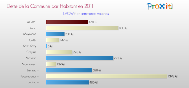 Dette par habitant de la commune en 2011 pour LACAVE et les communes proches Comparaison de la dette par habitant de la commune en 2011 pour LACAVE et les communes voisines