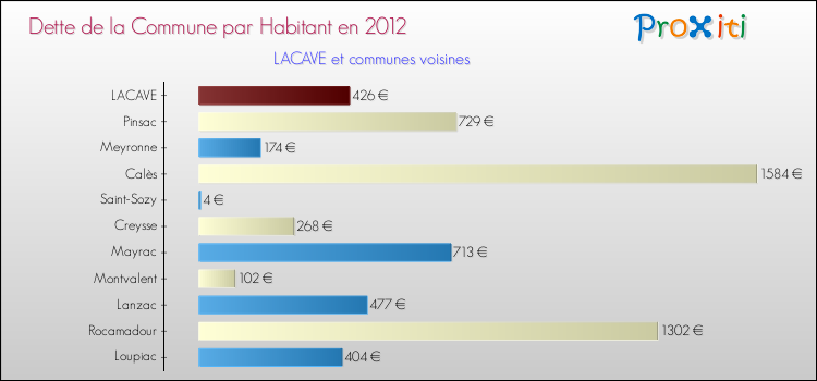 Dette par habitant de la commune en 2012 pour LACAVE et les communes proches Comparaison de la dette par habitant de la commune en 2012 pour LACAVE et les communes voisines