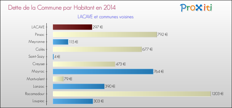 Dette par habitant de la commune en 2014 pour LACAVE et les communes proches Comparaison de la dette par habitant de la commune en 2014 pour LACAVE et les communes voisines