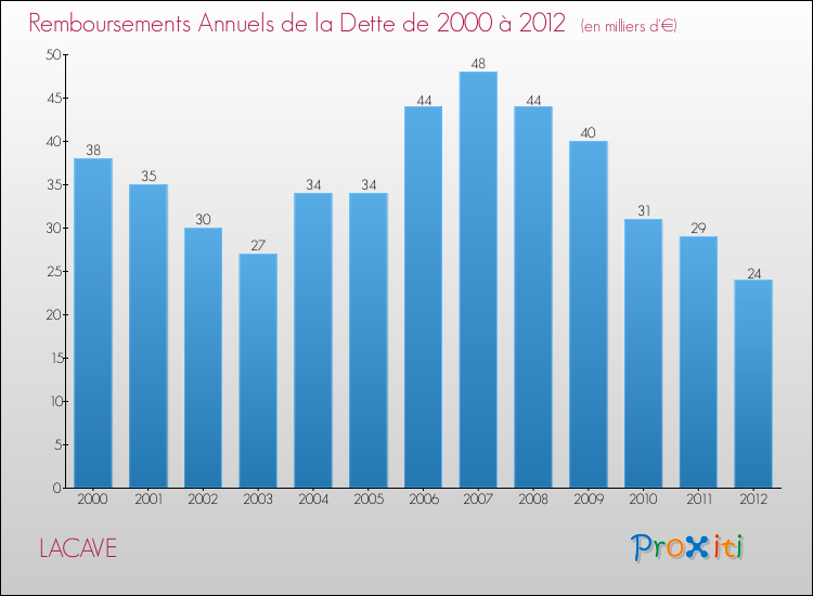 Evolution de l'annuité de la dette pour la commune de LACAVE de 2000 à 2012 Annuités de la dette pour LACAVE de 2000 à 2012