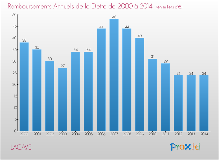Evolution de l'annuité de la dette pour la commune de LACAVE de 2000 à 2014 Annuités de la dette pour LACAVE de 2000 à 2014