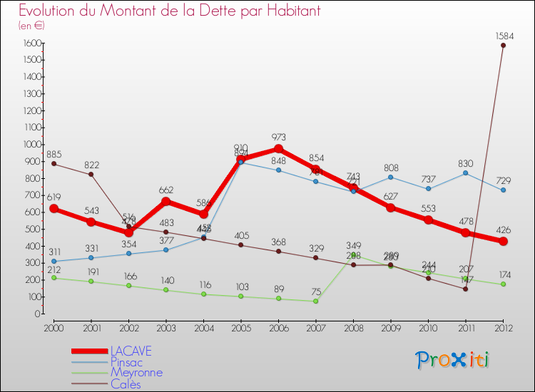 Evolution de la dette par habitant pour la commune de LACAVE et les communes proches de 2000 à 2012 Comparaison de la dette par habitant pour LACAVE et les communes voisines de 2000 à 2012