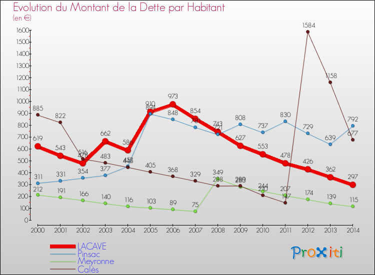 Evolution de la dette par habitant pour la commune de LACAVE et les communes proches de 2000 à 2014 Comparaison de la dette par habitant pour LACAVE et les communes voisines de 2000 à 2014